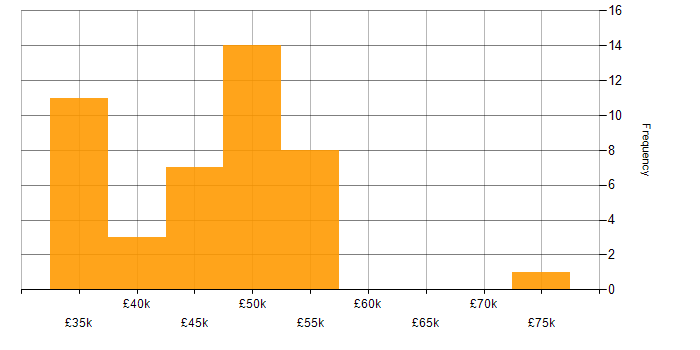 Salary histogram for Network Manager in the North of England