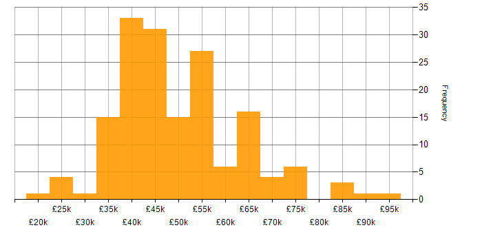 Salary histogram for OO in the North of England