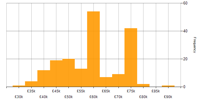 Salary histogram for Open Source in the North of England