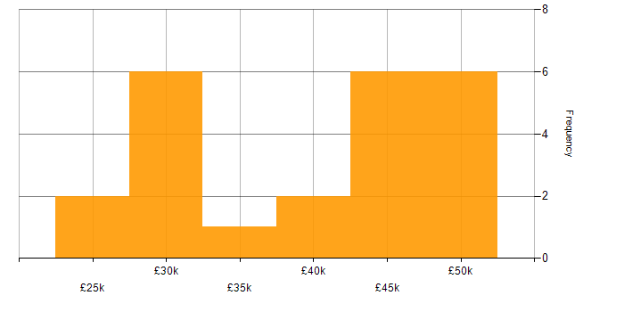 Salary histogram for Operations Analyst in the North of England