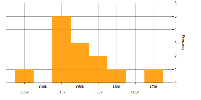 Salary histogram for Oracle Analyst in the North of England
