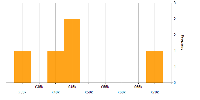 Salary histogram for Oracle Developer in the North of England