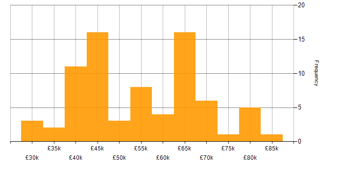 Salary histogram for PaaS in the North of England