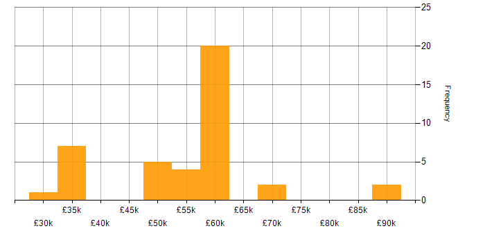 Salary histogram for Penetration Testing in the North of England