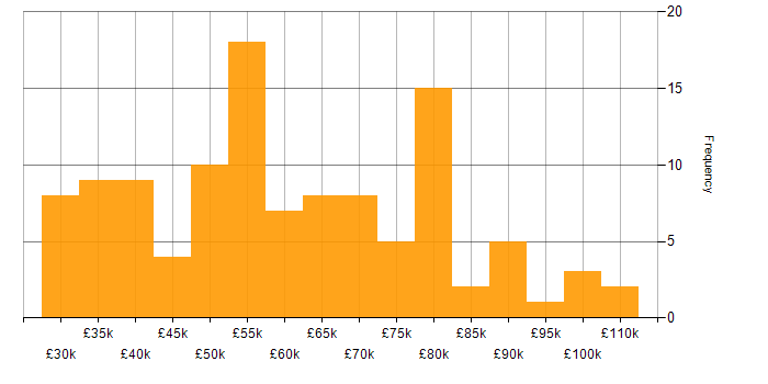 Salary histogram for People Management in the North of England