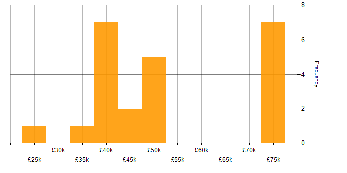 Salary histogram for Performance Analysis in the North of England