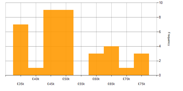 Salary histogram for Performance Testing in the North of England