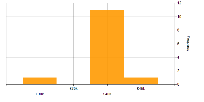 Salary histogram for PLC Engineer in the North of England