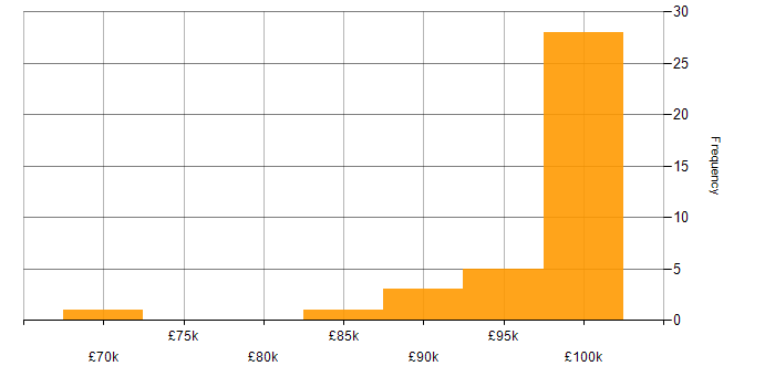 Salary histogram for Power Platform Architect in the North of England