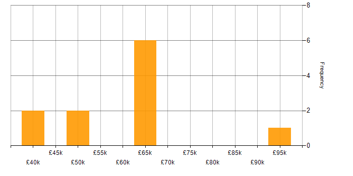 Salary histogram for Power Platform Consultant in the North of England
