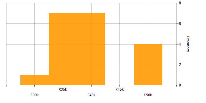 Salary histogram for PPC Manager in the North of England