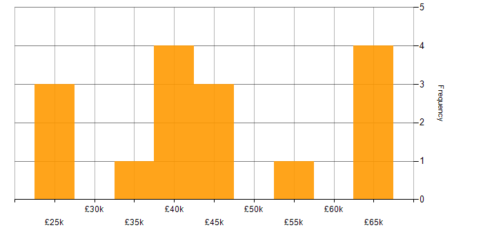 Salary histogram for Proactive Management in the North of England