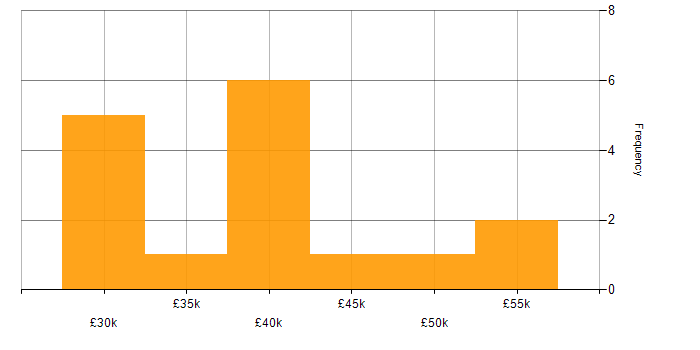 Salary histogram for Process Analyst in the North of England