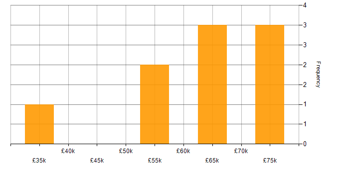 Salary histogram for Procure-to-Pay in the North of England