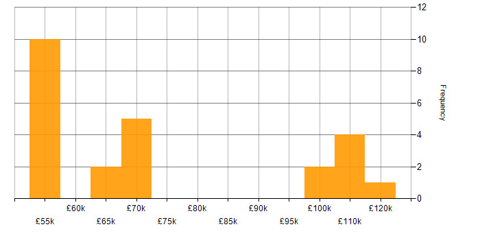 Salary histogram for Programme Delivery in the North of England
