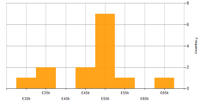 Salary histogram for Project Change Manager in the North of England