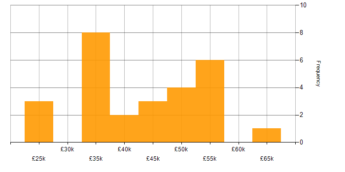 Salary histogram for Project Governance in the North of England