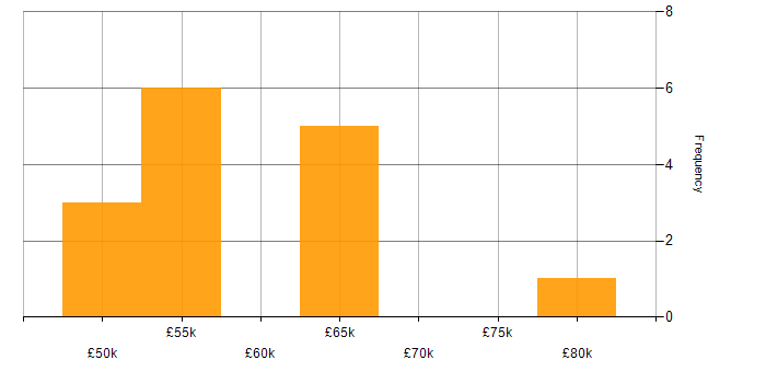 Salary histogram for PropTech in the North of England