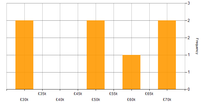 Salary histogram for Protective Monitoring in the North of England