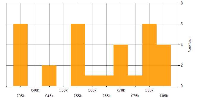 Salary histogram for Python Developer in the North of England