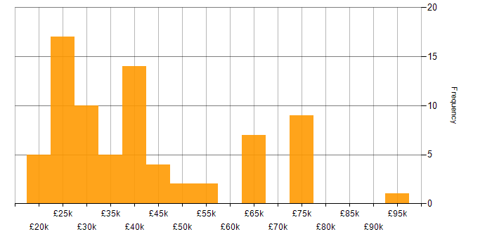 Salary histogram for Quality Management in the North of England