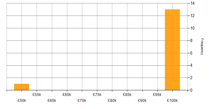 Salary histogram for Rapid Prototyping in the North of England
