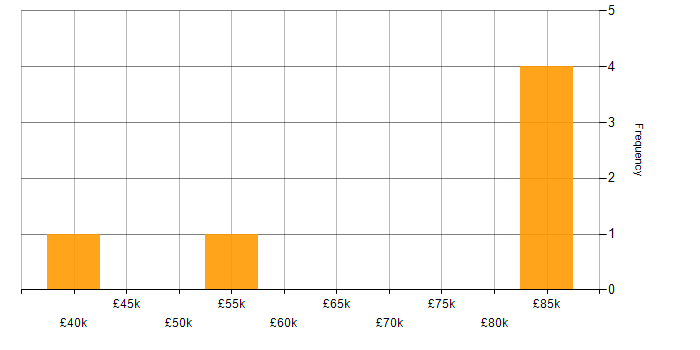Salary histogram for Records Management in the North of England