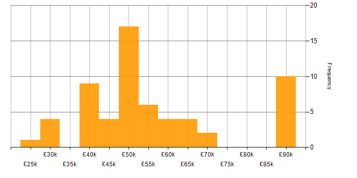 Salary histogram for Regulatory Compliance in the North of England