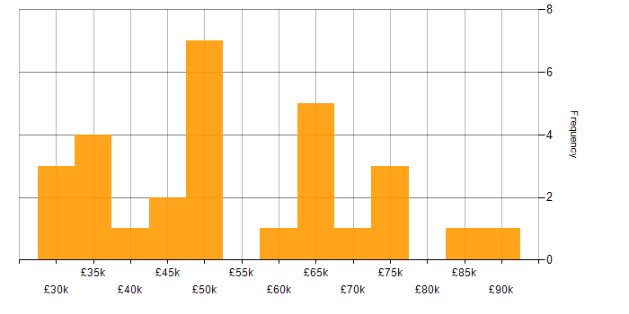 Salary histogram for Requirements Analysis in the North of England