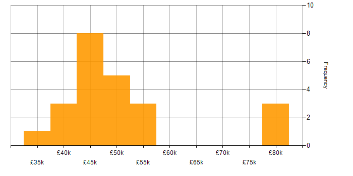 Salary histogram for Requirements Workshops in the North of England