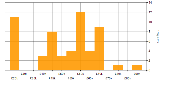 Salary histogram for Resource Allocation in the North of England