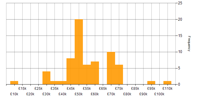 Salary histogram for Resource Management in the North of England
