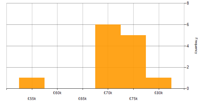 Salary histogram for Risk Manager in the North of England