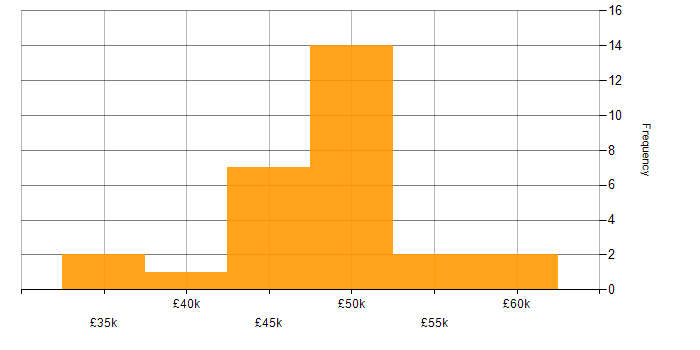 Salary histogram for Runbook in the North of England