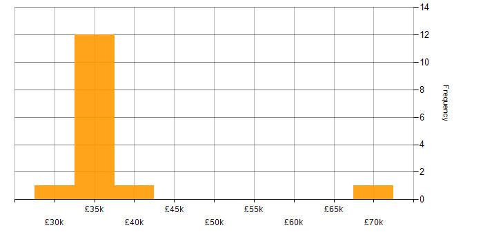 Salary histogram for Samsung in the North of England