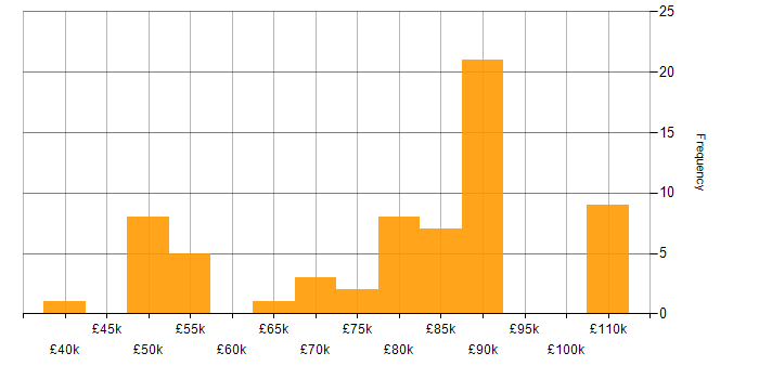 Salary histogram for Scaled Agile Framework in the North of England