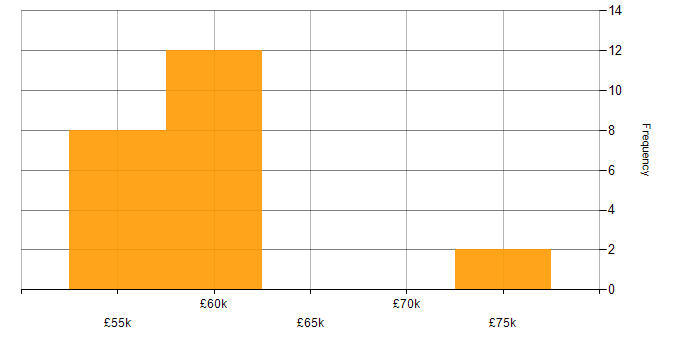 Salary histogram for Secrets Management in the North of England