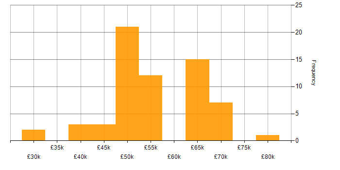 Salary histogram for Security Manager in the North of England