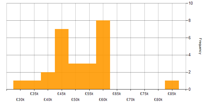 Salary histogram for Security Specialist in the North of England