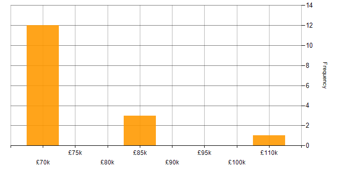 Salary histogram for Senior Cloud Architect in the North of England