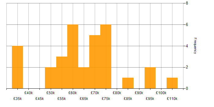 Salary histogram for Senior Consultant in the North of England