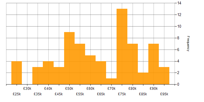 Salary histogram for Senior Data Engineer in the North of England