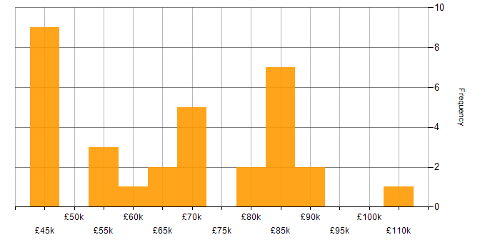 Salary histogram for Senior DevOps in the North of England