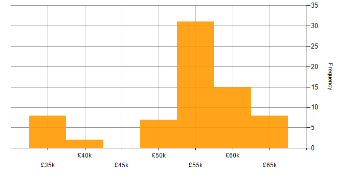 Salary histogram for Senior Embedded Engineer in the North of England