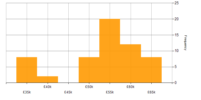Salary histogram for Senior Embedded Software Engineer in the North of England