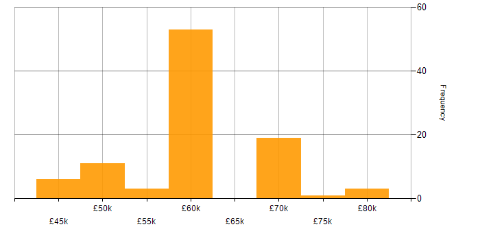 Salary histogram for Senior Infrastructure Engineer in the North of England
