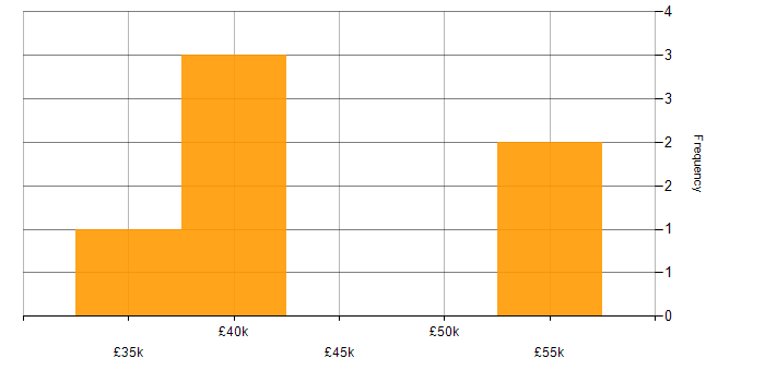Salary histogram for Senior Insight Analyst in the North of England