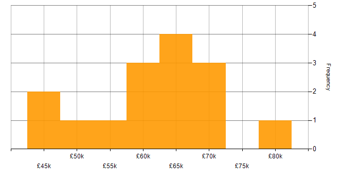 Salary histogram for Senior React Developer in the North of England