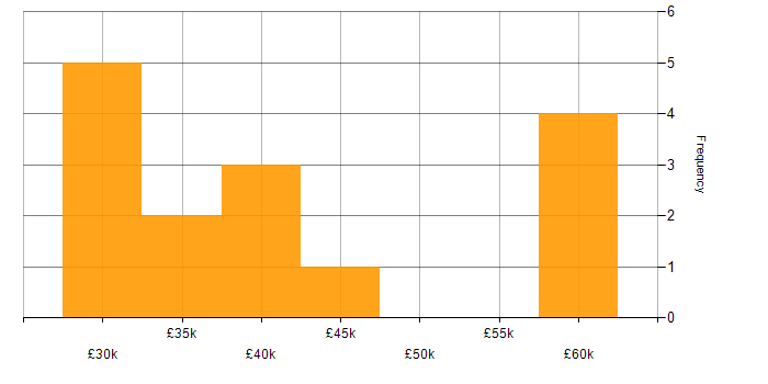 Salary histogram for Service Desk Management in the North of England