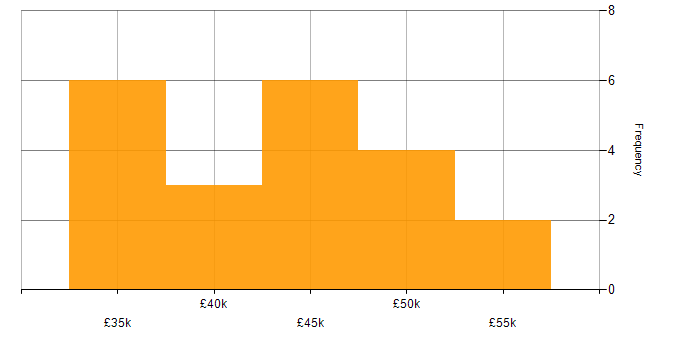 Salary histogram for Service Desk Manager in the North of England